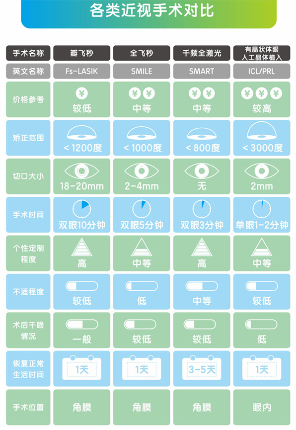 近视手术哪种方式适合好